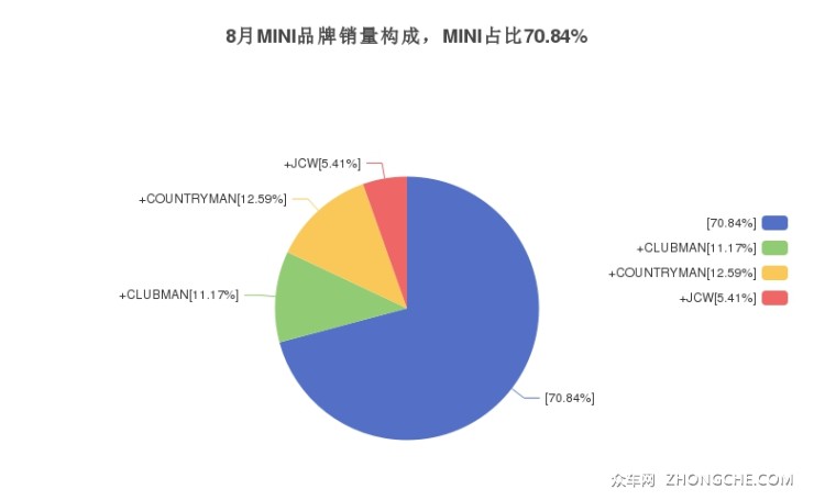 8月MINI品牌销量构成，MINI占比70.84%