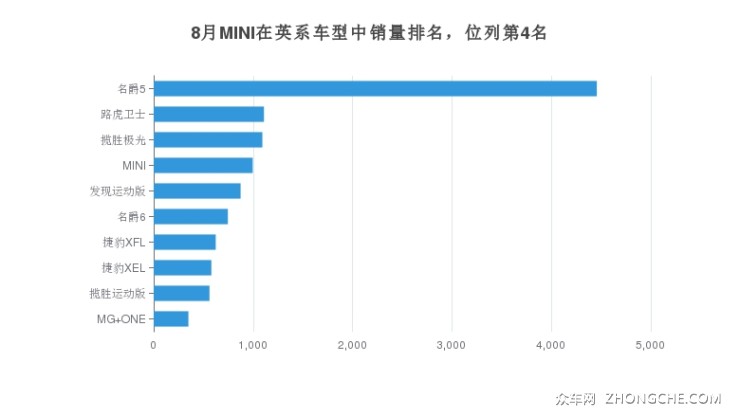 8月MINI在英系车型中销量排名，位列第4名