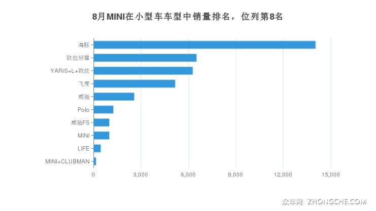 8月MINI在小型车车型中销量排名，位列第8名