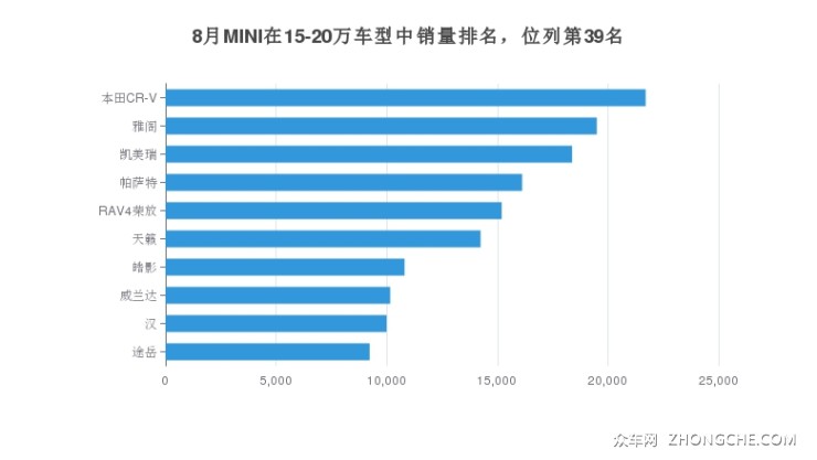 8月MINI在15-20万车型中销量排名，位列第39名