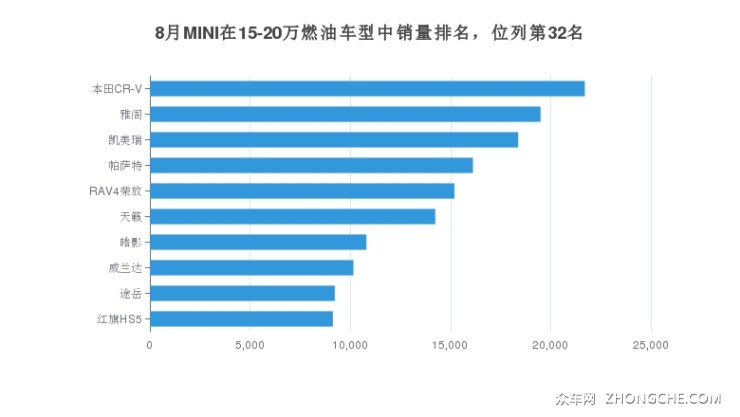 8月MINI在15-20万燃油车型中销量排名，位列第32名