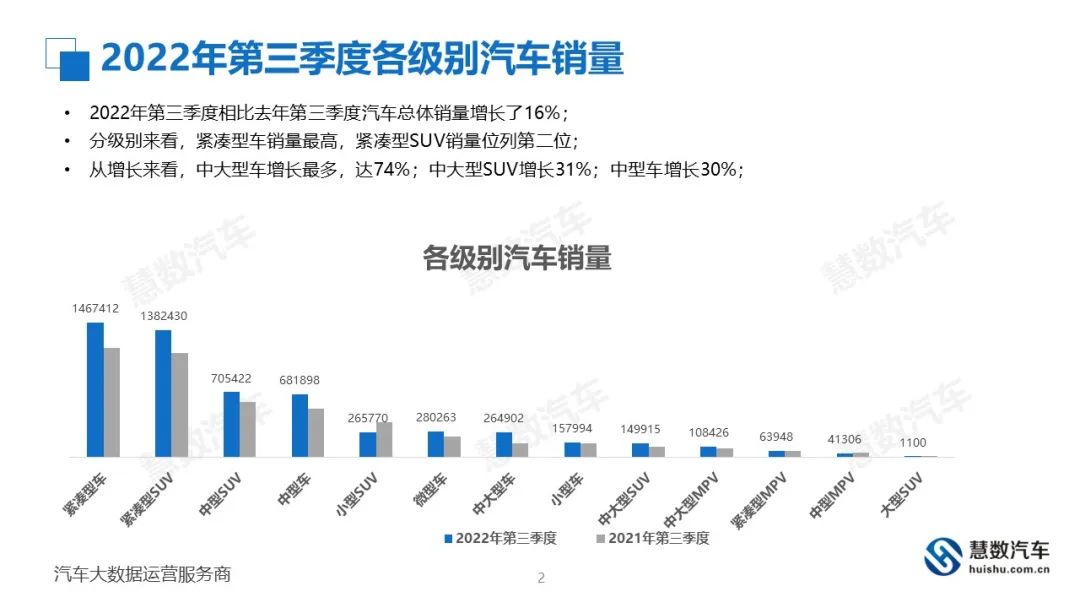 慧数汽车：2022年第三季度汽车销量增长最多的品牌是？