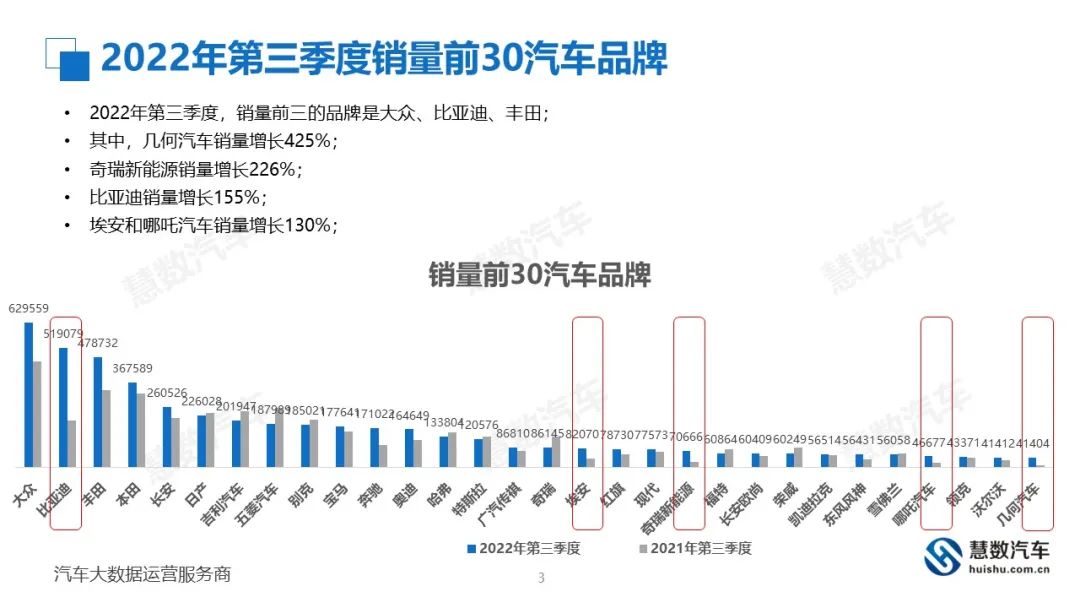 慧数汽车：2022年第三季度汽车销量增长最多的品牌是？