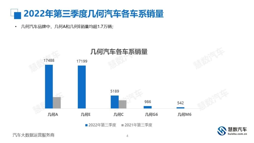 慧数汽车：2022年第三季度汽车销量增长最多的品牌是？