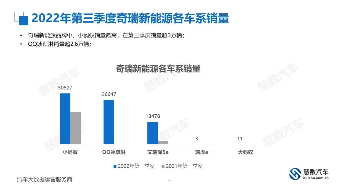 慧数汽车：2022年第三季度汽车销量增长最多的品牌是？