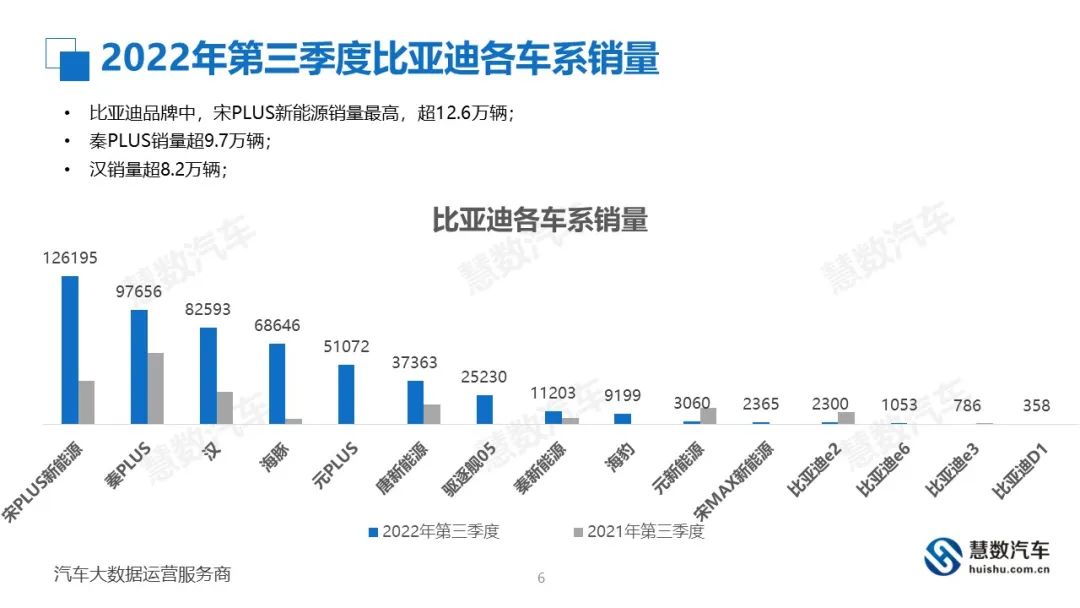 慧数汽车：2022年第三季度汽车销量增长最多的品牌是？