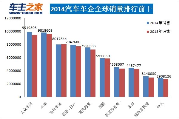 全球汽车品牌销量排行_2022汽车销量排行榜全球_全球十大饲料销量排行