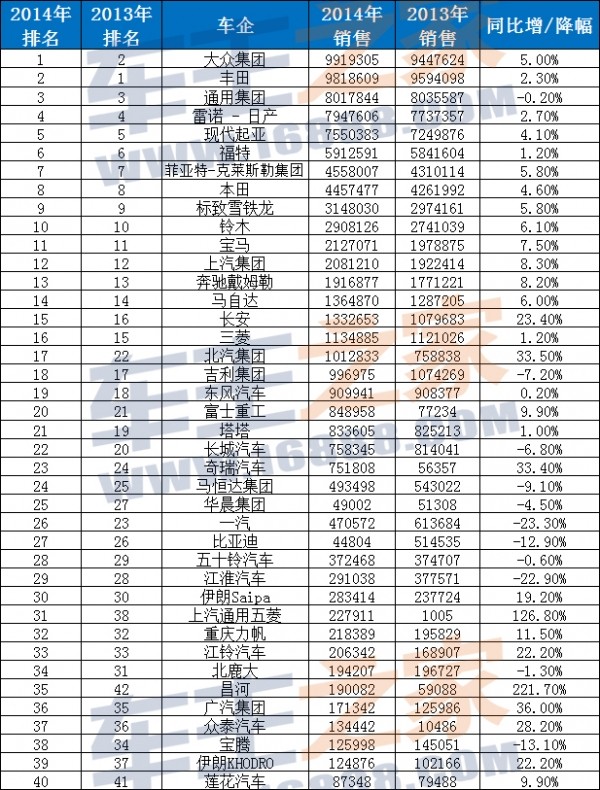 全球十大饲料销量排行_全球汽车品牌销量排行_2022汽车销量排行榜全球