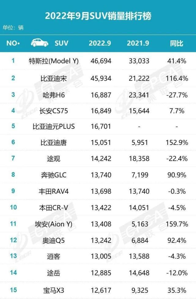 2022suv10月份销量排行榜_10月份suv销量排行榜_4月份suv销量排行