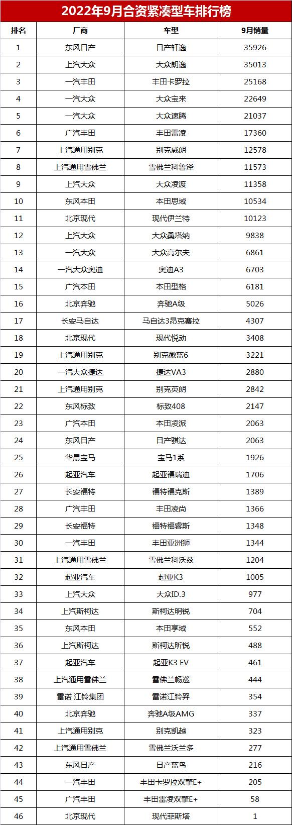 2022汽车二月销量排行榜_汽车终端销量排行_汽车之家销量排行