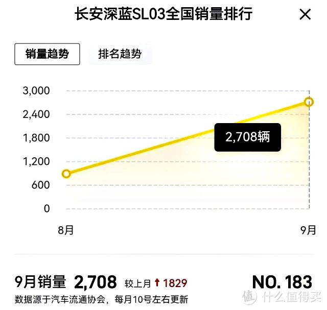 长安汽车迷失在销量数据里，快醒醒吧，去打造一款真正的高端车型。