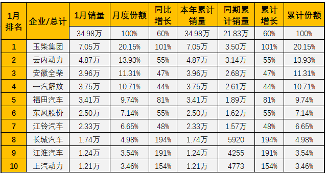 商用车柴油机2021年一月份市场销量排行