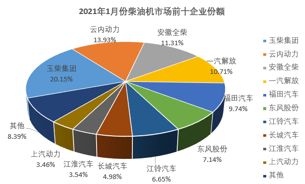 商用车柴油机2021年一月份市场销量排行