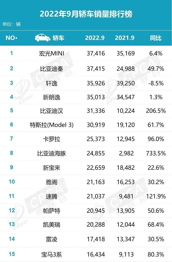 汽车人气排行榜前十名2022（8款销量超3万辆）