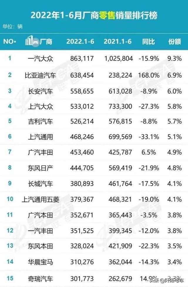 2022卖得最好十款车（2022年上半年汽车销量盘点）(1)