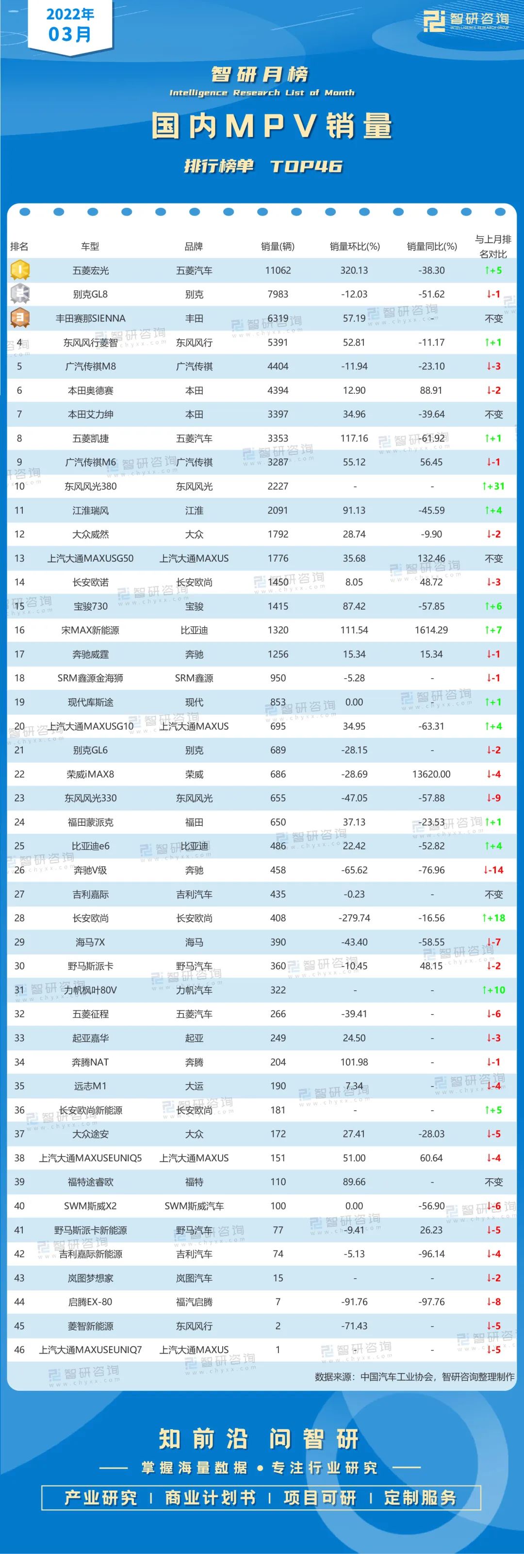 4月汽车销量排行榜2022MPV_5月mpv销量排行榜_汽车mpv销量