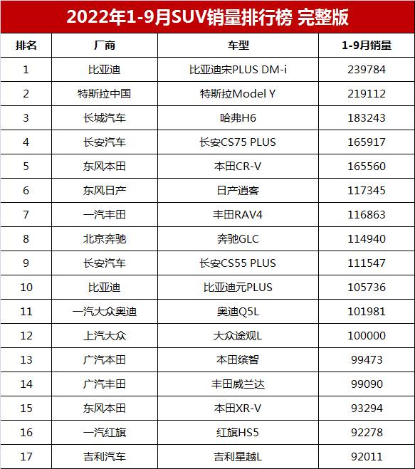 suv销量排行榜2022年（1-9月suv最新销量排行榜）