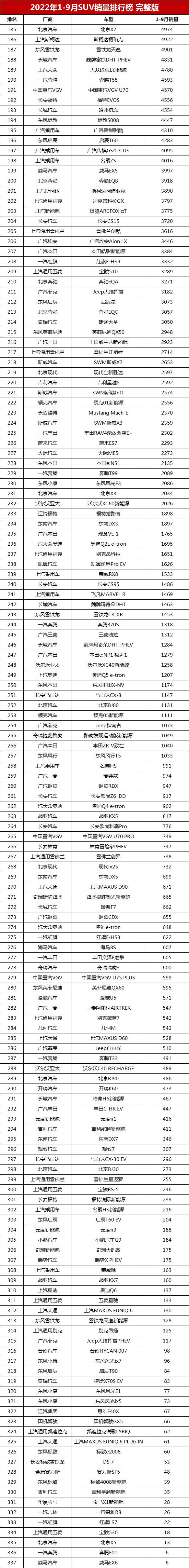 suv销量排行榜2022年（1-9月suv最新销量排行榜）