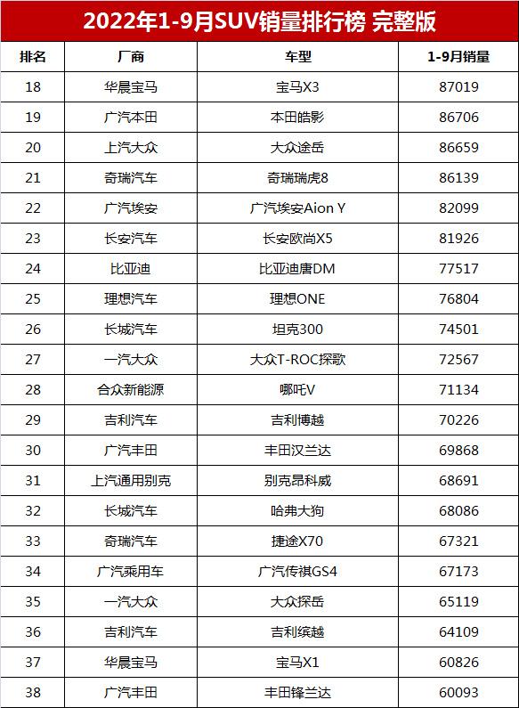 suv销量排行榜2022年（1-9月suv最新销量排行榜）