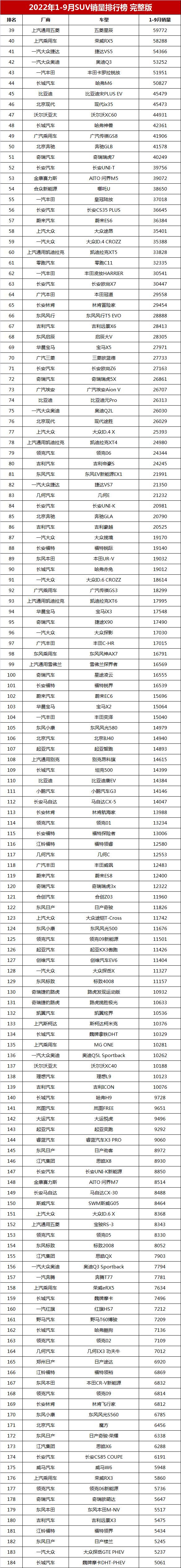 suv销量排行榜2022年（1-9月suv最新销量排行榜）