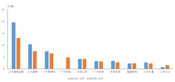 美国汽车车型销量排名_2022年汽车销量排名前十_女装销量前十店铺排名