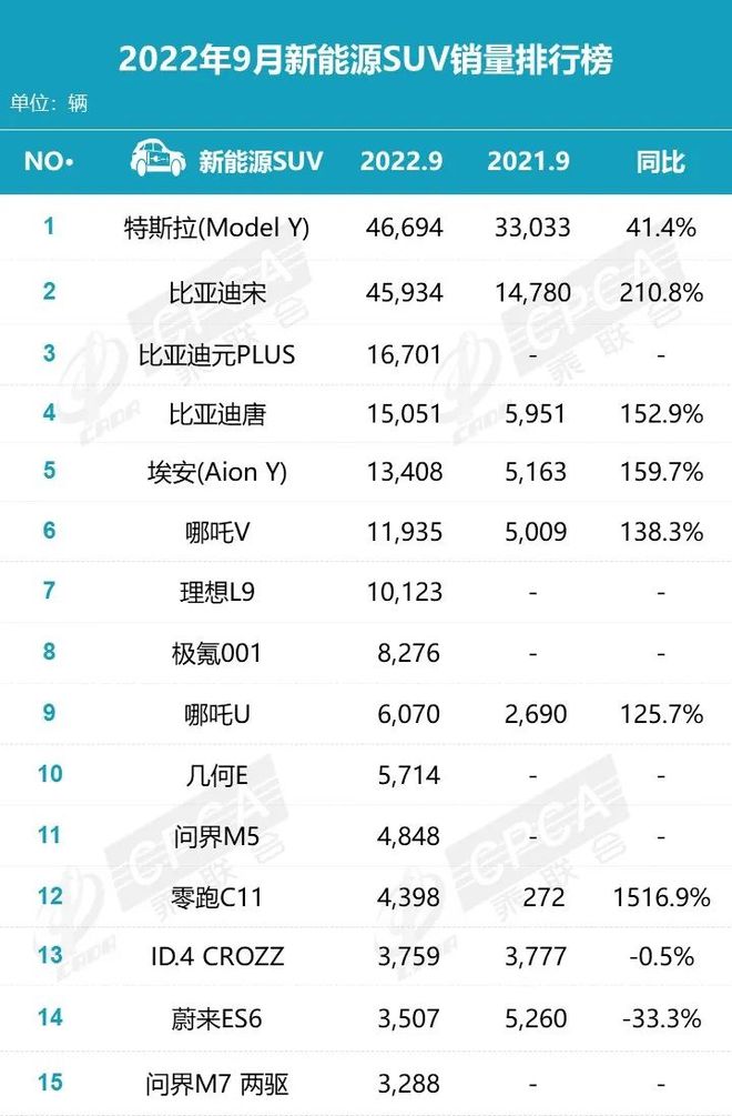 2022SUV销量排行_2017年6月suv销量排行_25万左右suv销量排行