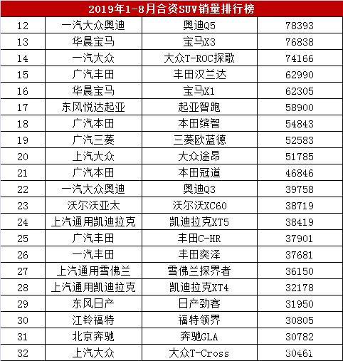 销量排行榜汽车2022合资suv_销量最好的suv合资车_合资suv销量排行榜