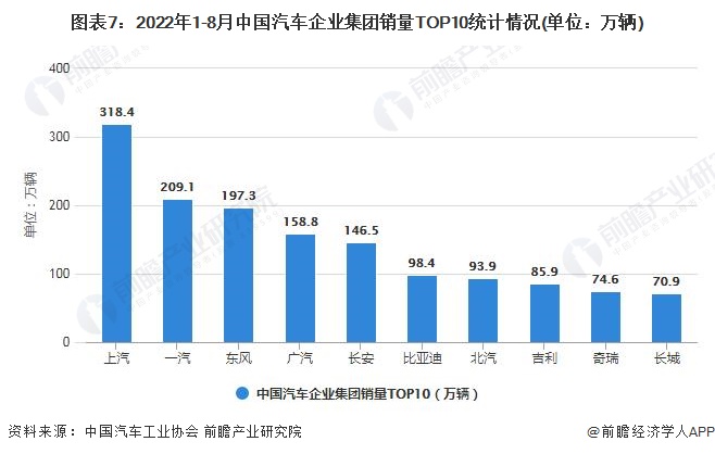 图表7：2022年1-8月中国汽车企业集团销量TOP10统计情况(单位：万辆)