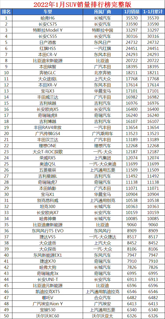 suv销量排行榜前十名2022年5月_2018年1月suv销量排行_2017年12月suv销量榜