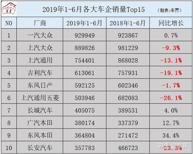 两厢车销量排行_20万左右b级车销量排行_2022上半年中型车销量排行