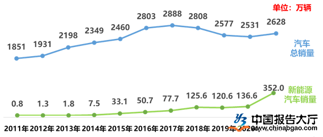 汽车行业现状分析：2022年汽车行业现状先增后减