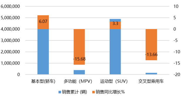 2022年1-6月中国乘用车销售量同比增长3.42%