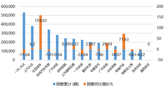 2022年1-6月中国乘用车销售量同比增长3.42%