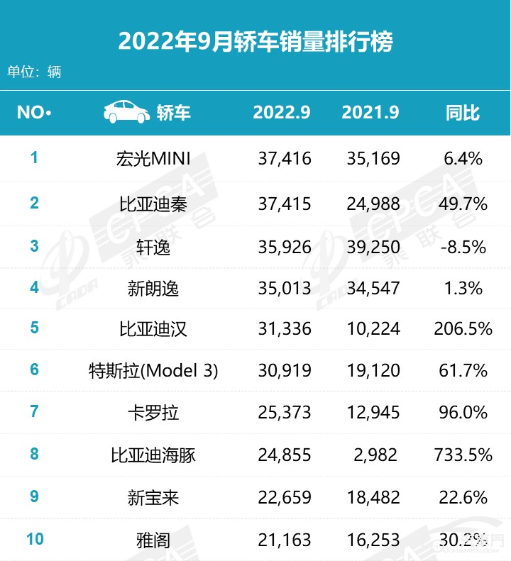 2022年9月轿车销量点评：宏光MINI险胜比亚迪秦