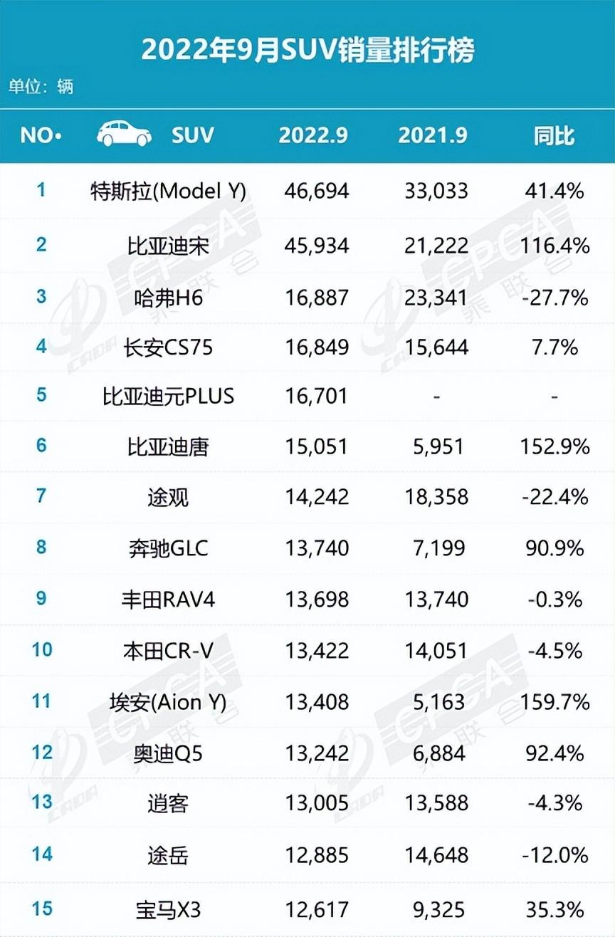 2022suv12月销量排行榜_2018年12月suv销量排行_5月suv销量排行