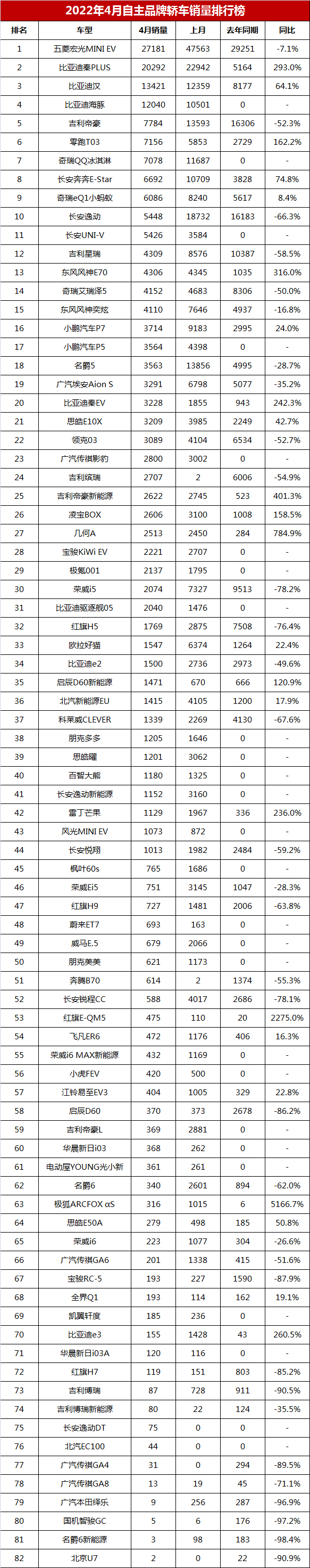 汽车品牌销量排行2018_2022四月汽车销量排行榜完整版_汽车之家销量排行