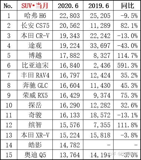 自主品牌suv销量榜_17年5月份suv销量排行_suv销量排行榜20227月份