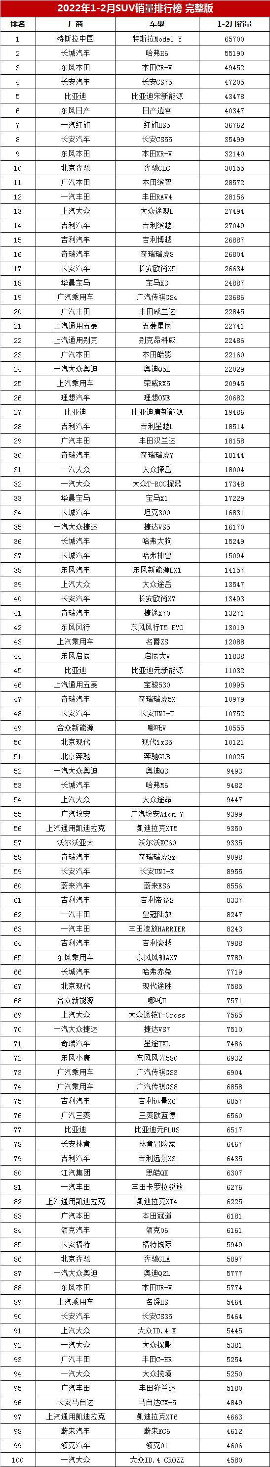 18年12月suv销量排行_2022年suv销量排行榜1月_20174月suv销量排行