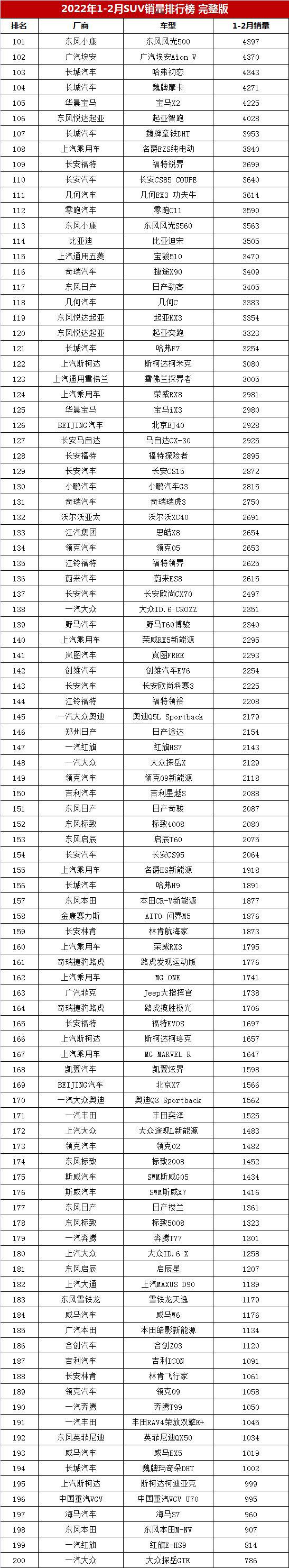 2022年suv销量排行榜1月_18年12月suv销量排行_20174月suv销量排行