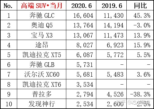 suv销量排行榜20227月份_2017年12月suv销量榜_2月份国产suv销量排行