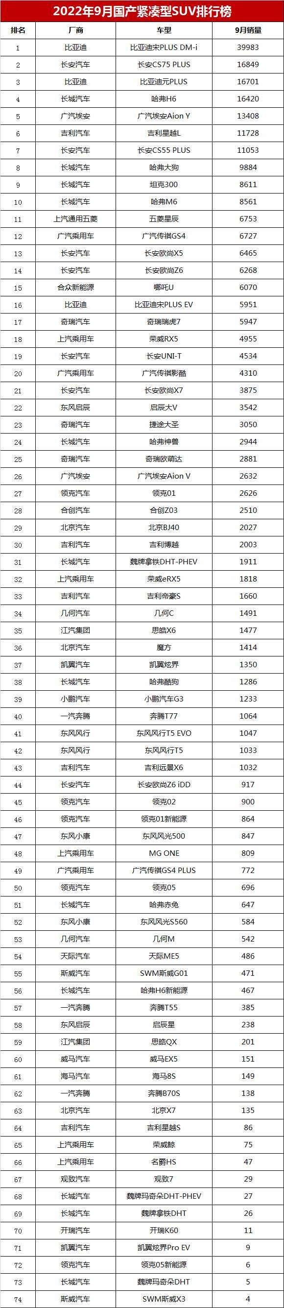 2019年4月suv榜前100名_suv销量排行_2022上半年suv销量排行榜前十名