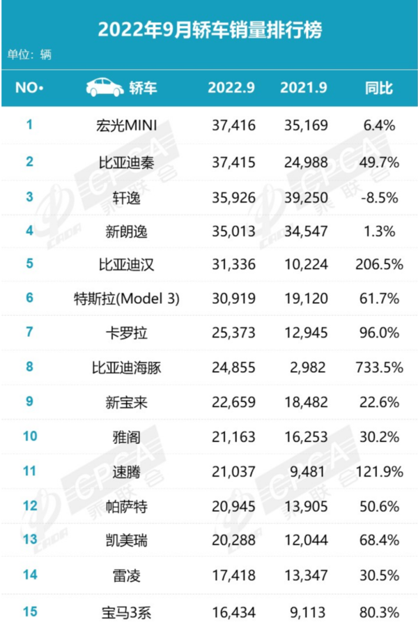 全国销量最好的汽车排行第一位_全国护肤品销量排行_全国槟榔销量排行