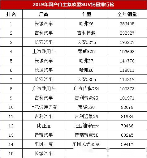 合资紧凑suv排行_紧凑型suv销量排行榜2022_50万左右的suv销量榜