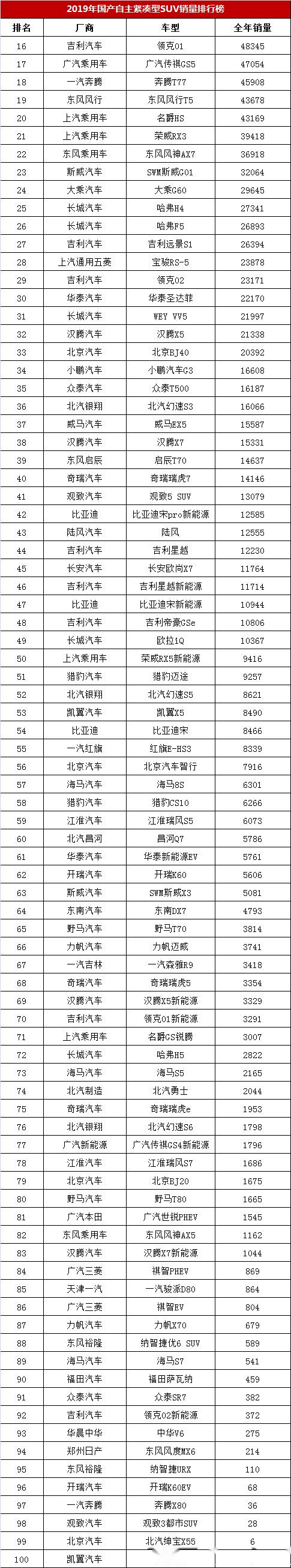 紧凑型suv销量排行榜2022_合资紧凑suv排行_50万左右的suv销量榜