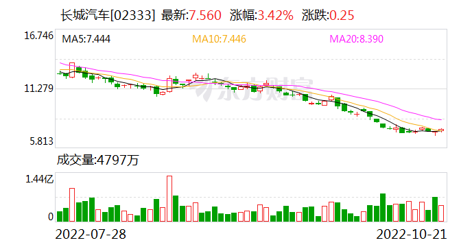 长城2022年新车型_河南2022年实行新高考_2022年新冠消失