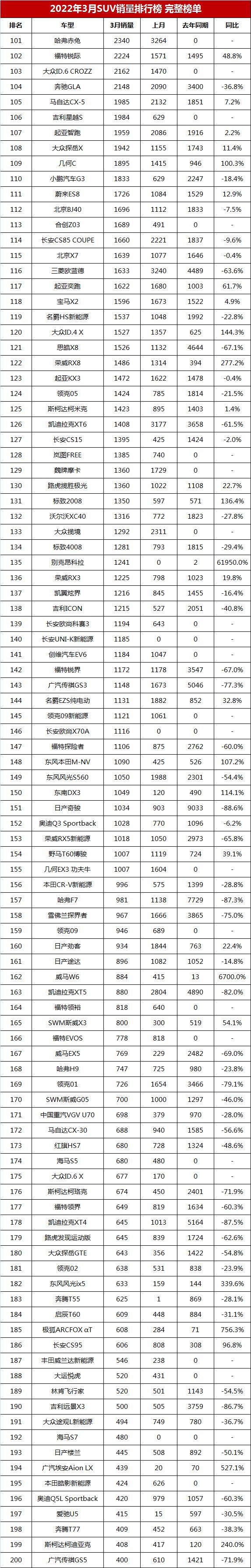 2022年3月SUV销量排行榜完整版「第1-275名」