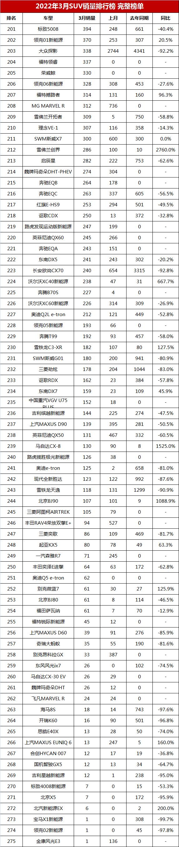 2022年3月SUV销量排行榜完整版「第1-275名」