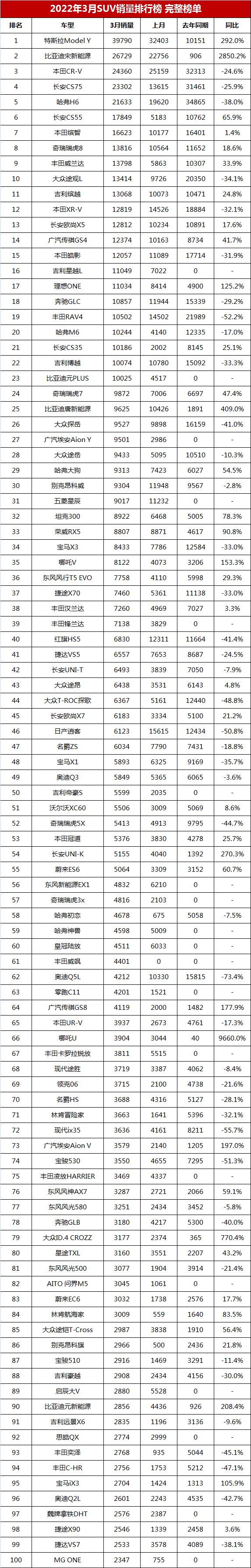 2022年3月SUV销量排行榜完整版「第1-275名」