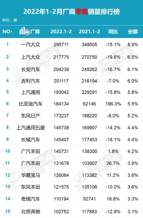 2012年中型车销量排行_g榜销量排行_2022年各大车企销量排行榜