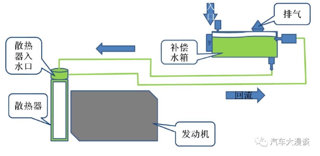 汽车散热器设计计算_电动汽车电池包散热加热设计_美变波纹油箱散热计算